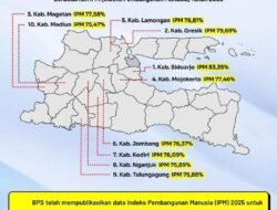 Sidoarjo Puncaki Kualitas SDM di Jawa Timur