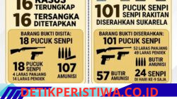 Polda Sumsel Ungkap Belasan Kasus Senpi Ilegal, Masyarakat Serahkan 101 Senjata Rakitan