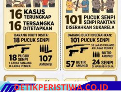 OPS Senpi Musi Tahun 2026 Polda Sumsel Berhasil Mengungkap 16 Kasus Dan 16 Tersangka Serta Berhasil Mengamankan Ratusan Senpi Laras Panjang, Pendek Beserta Ratusan Amunisi Serahan Suka Rela Dari Masyarakat
